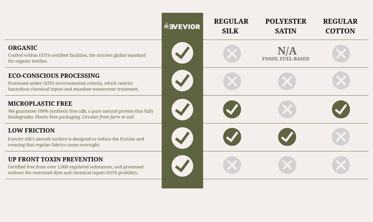 A comparison chart for Evevior silk pillowcases, comparing regular silk, polyester satin, and regular cotton across columns for features like organic, eco-conscious processing, microplastic free, friction level. and up front toxin prevention.